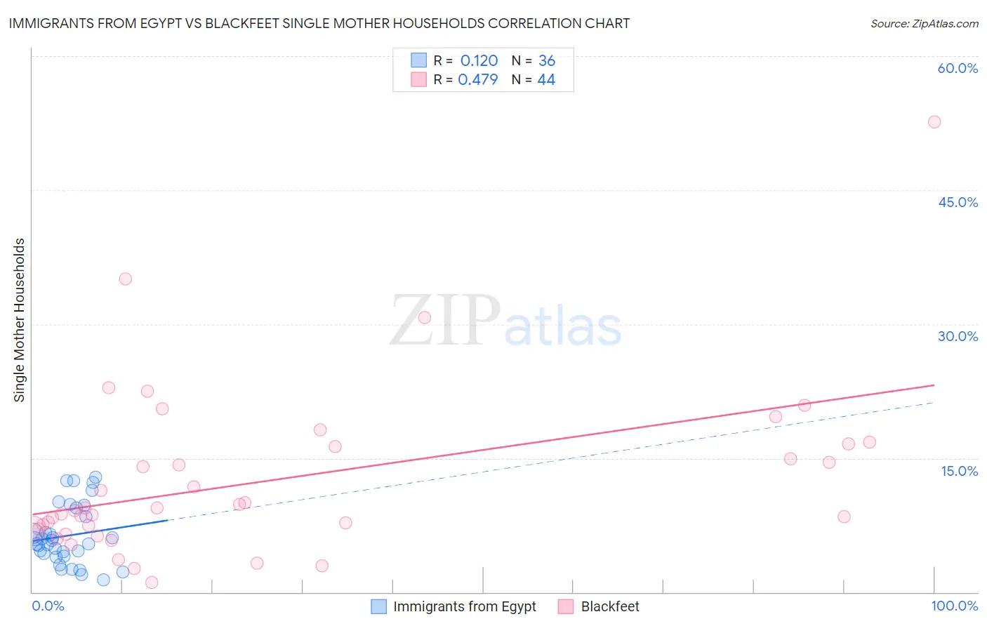 Immigrants from Egypt vs Blackfeet Single Mother Households