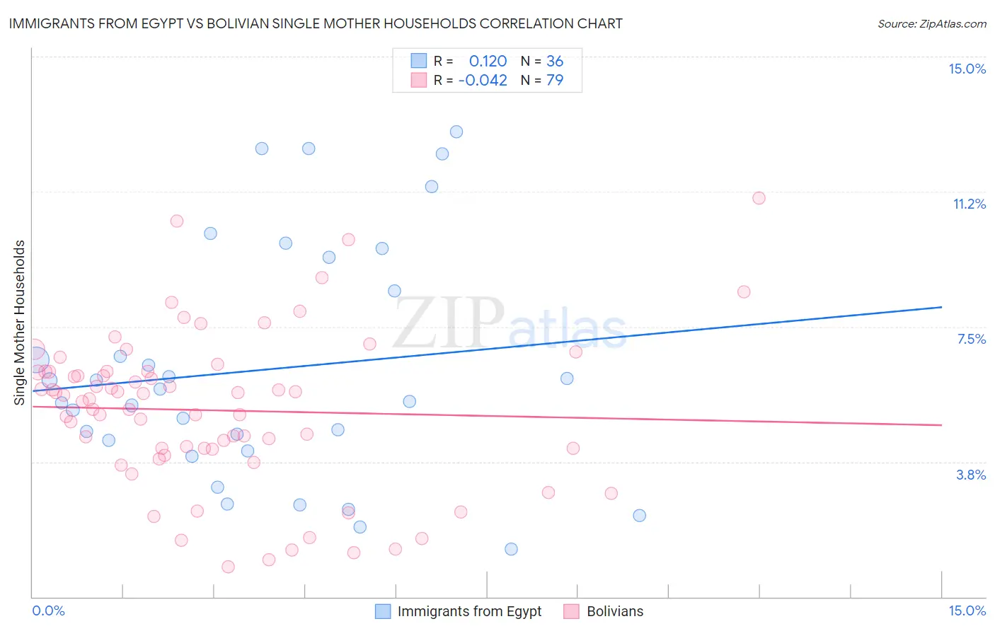 Immigrants from Egypt vs Bolivian Single Mother Households