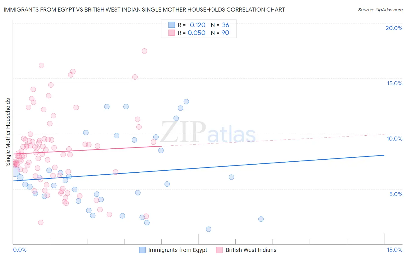 Immigrants from Egypt vs British West Indian Single Mother Households