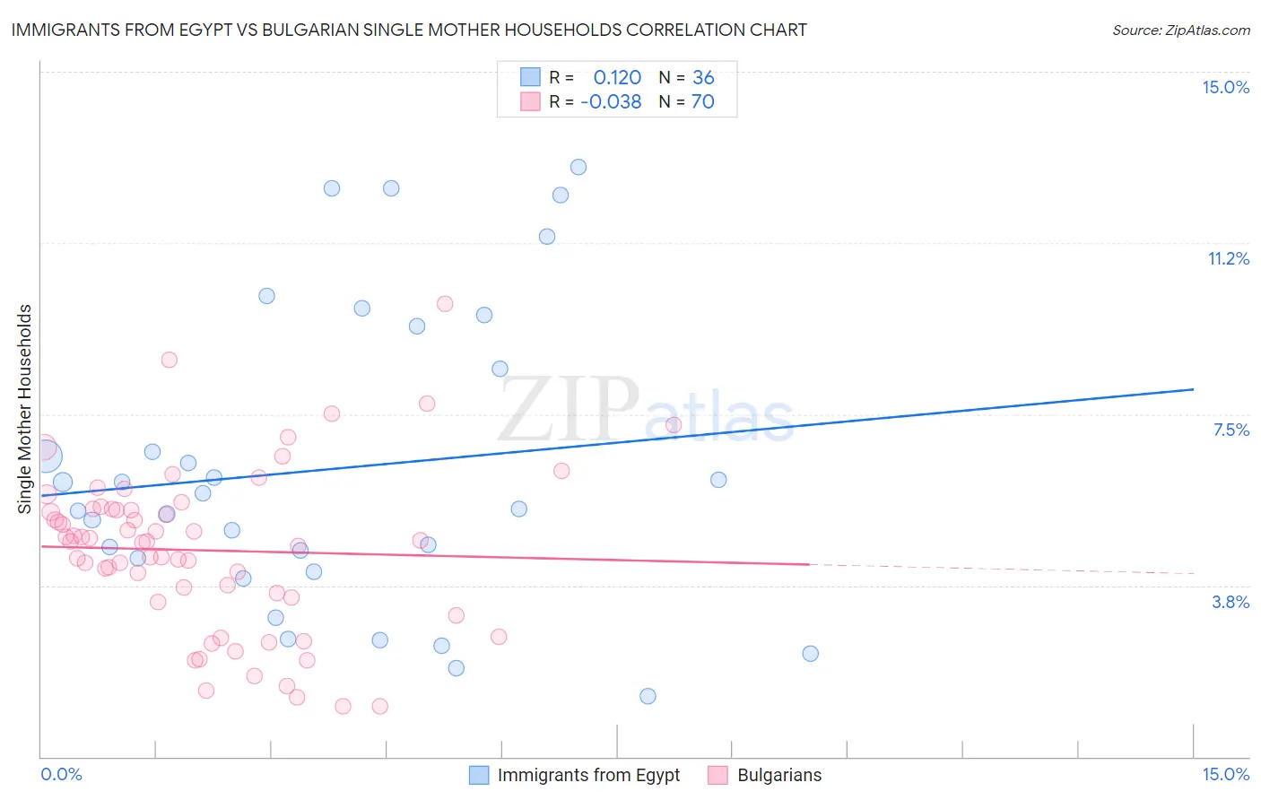 Immigrants from Egypt vs Bulgarian Single Mother Households