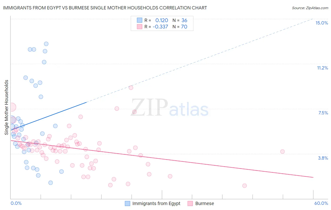 Immigrants from Egypt vs Burmese Single Mother Households