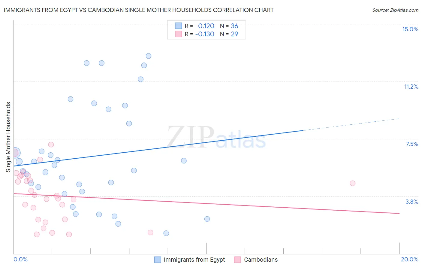 Immigrants from Egypt vs Cambodian Single Mother Households