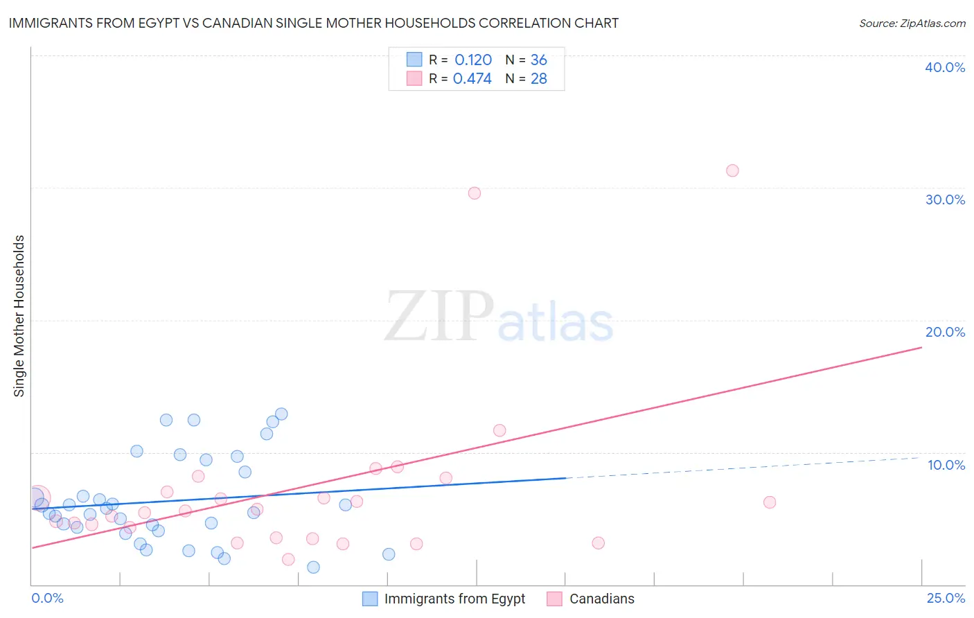 Immigrants from Egypt vs Canadian Single Mother Households