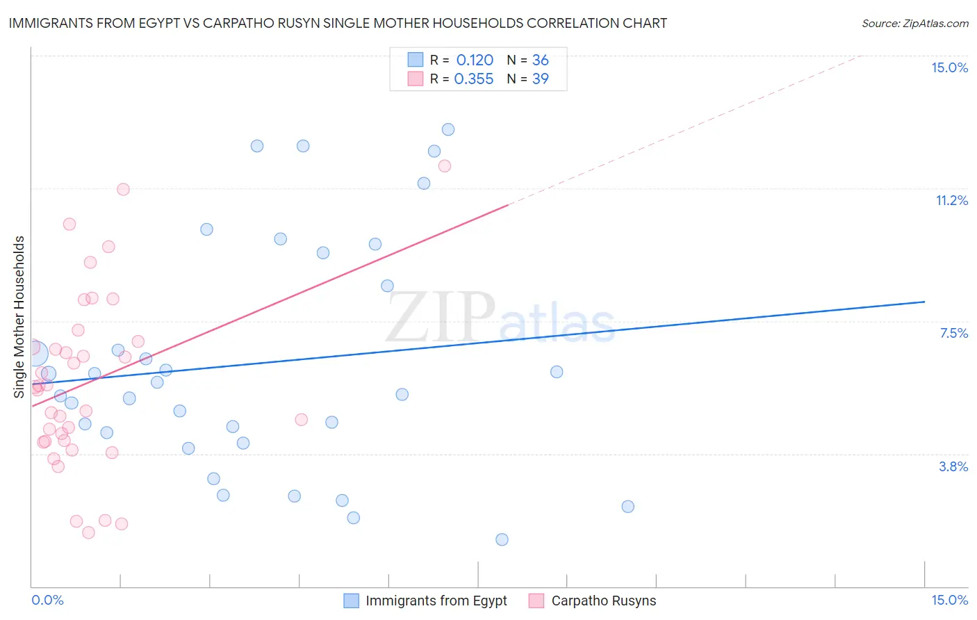 Immigrants from Egypt vs Carpatho Rusyn Single Mother Households