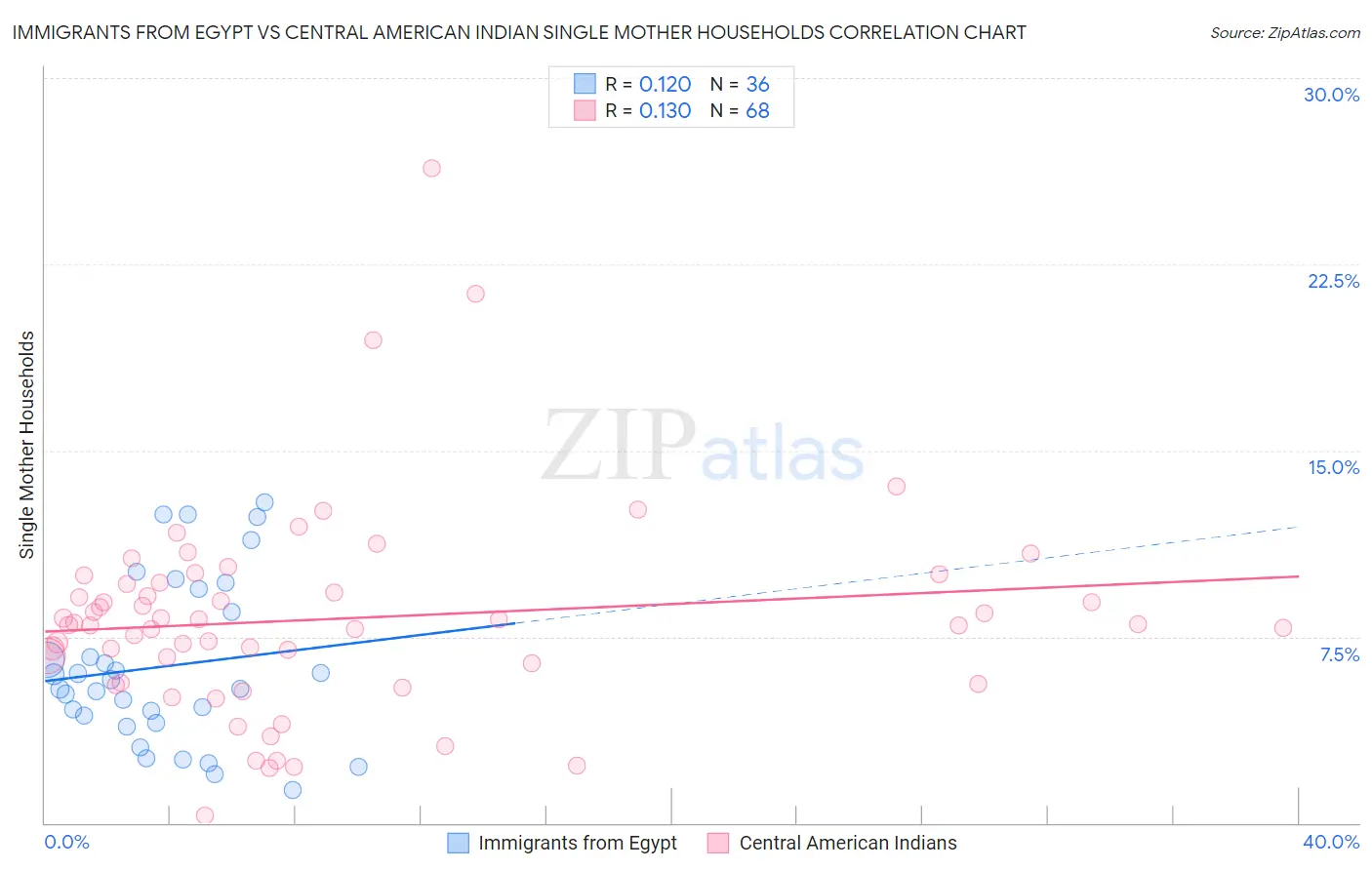 Immigrants from Egypt vs Central American Indian Single Mother Households