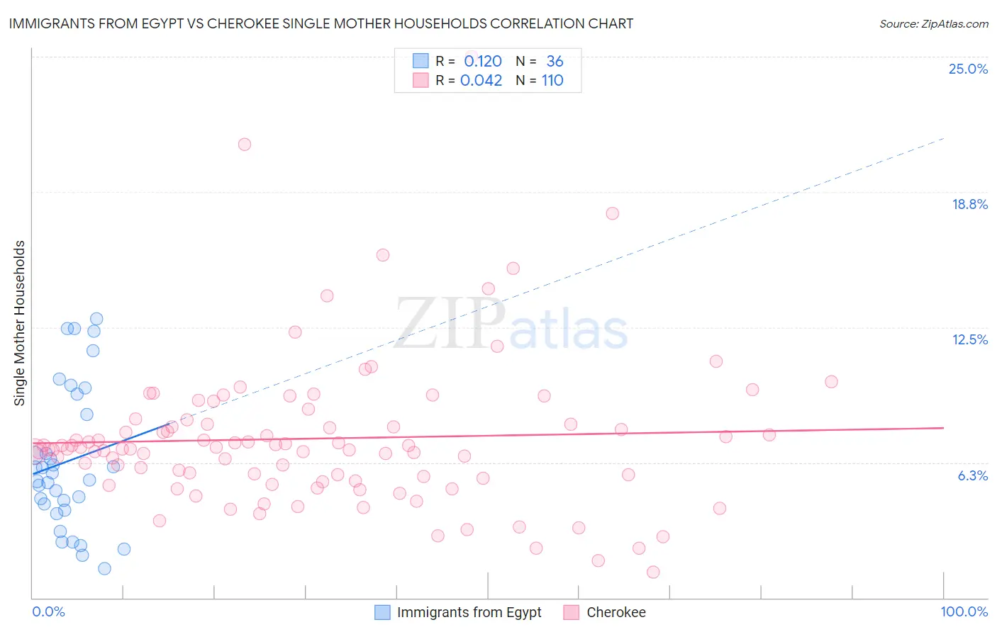 Immigrants from Egypt vs Cherokee Single Mother Households