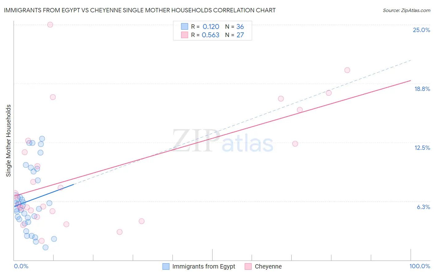 Immigrants from Egypt vs Cheyenne Single Mother Households