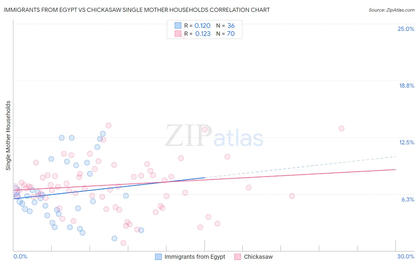 Immigrants from Egypt vs Chickasaw Single Mother Households