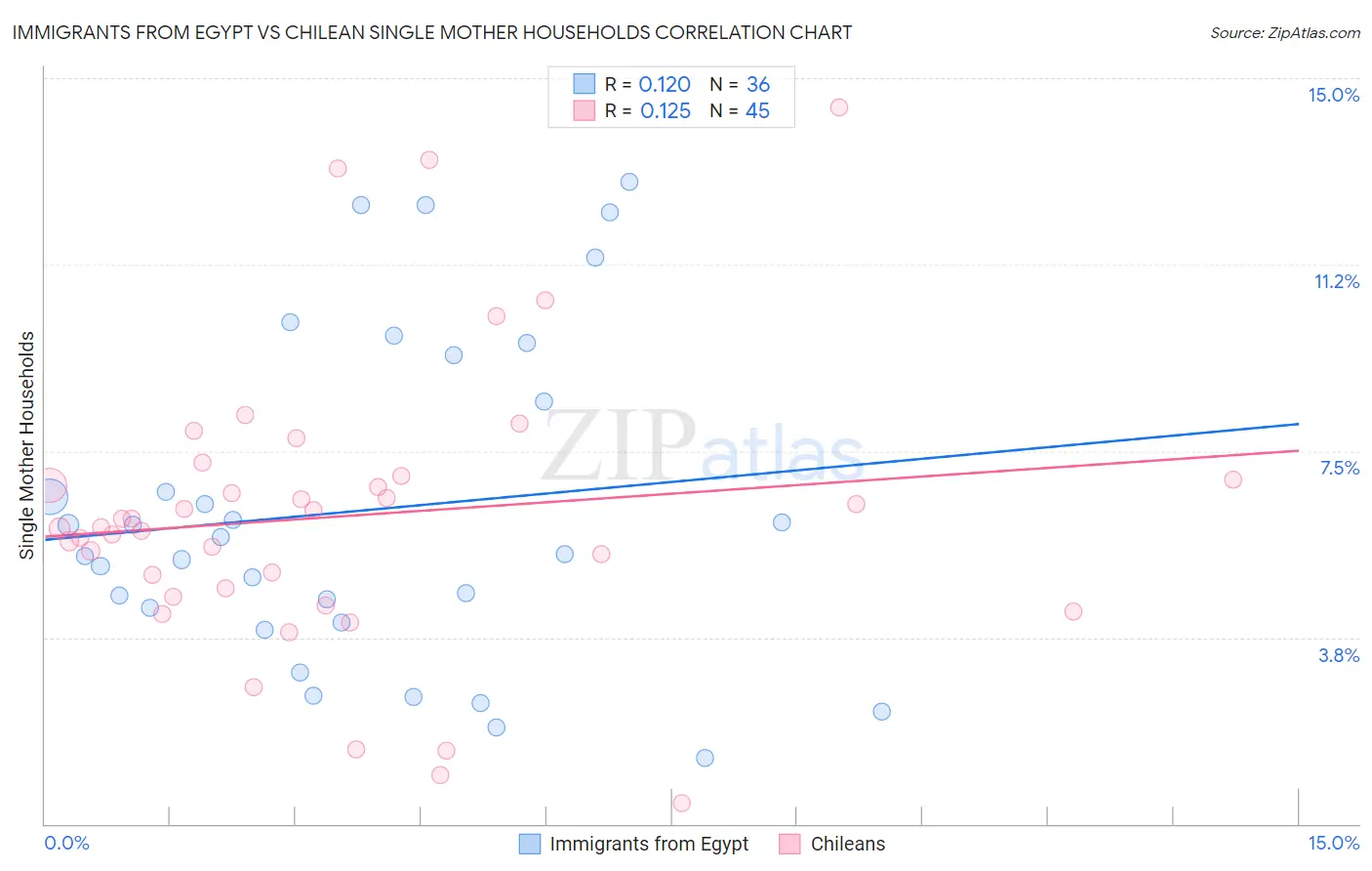 Immigrants from Egypt vs Chilean Single Mother Households