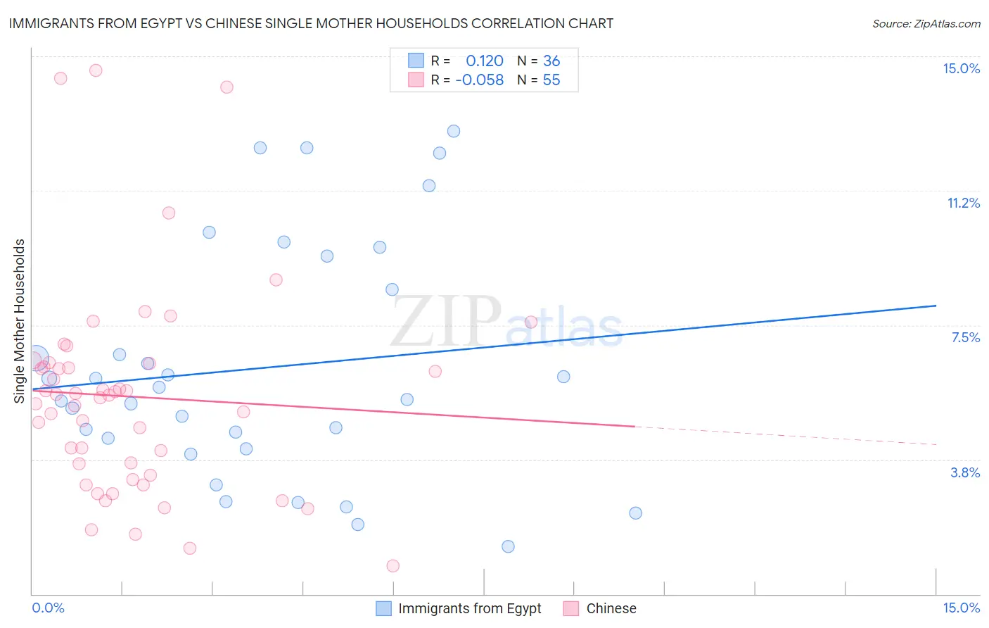 Immigrants from Egypt vs Chinese Single Mother Households