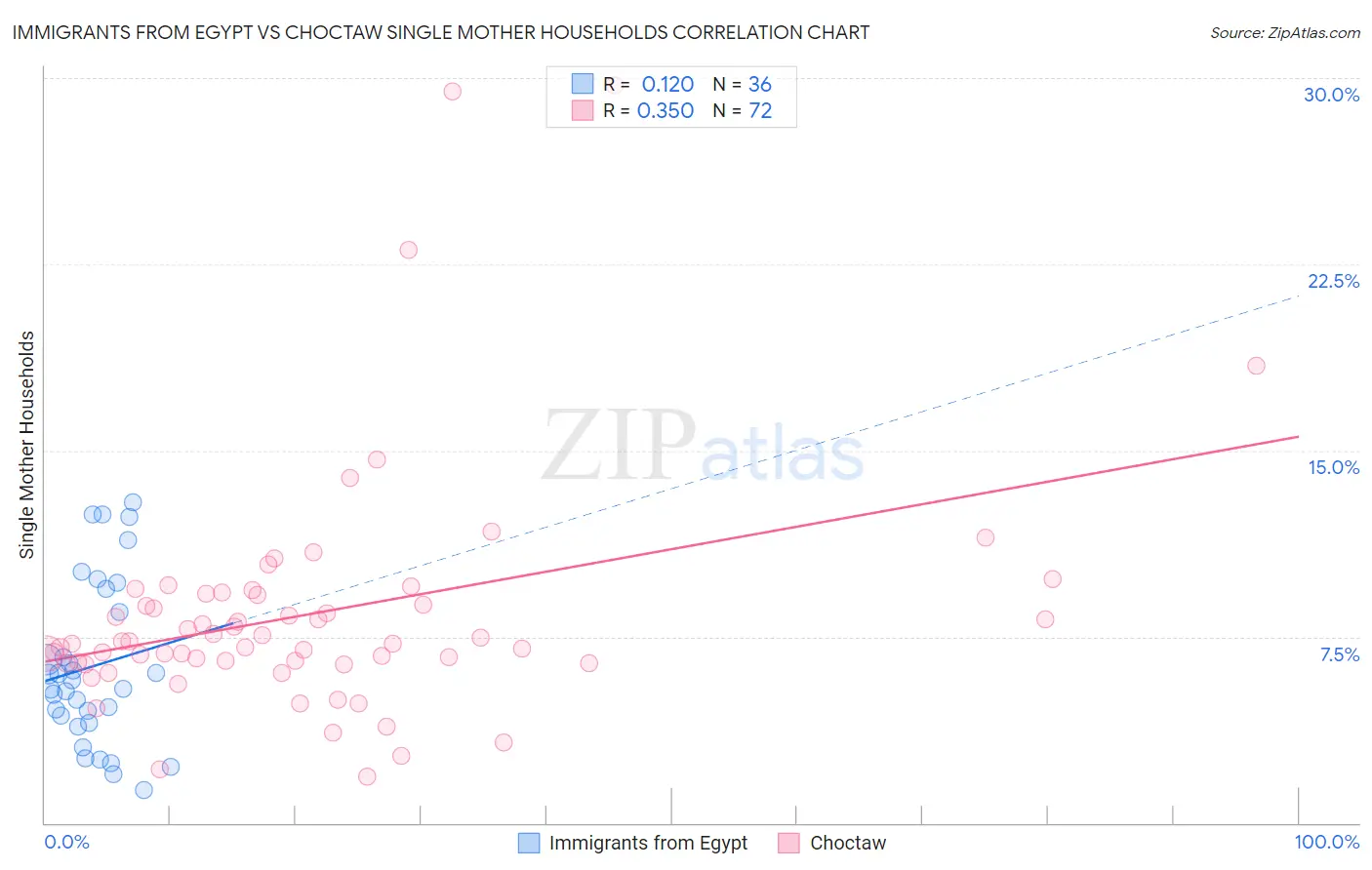 Immigrants from Egypt vs Choctaw Single Mother Households