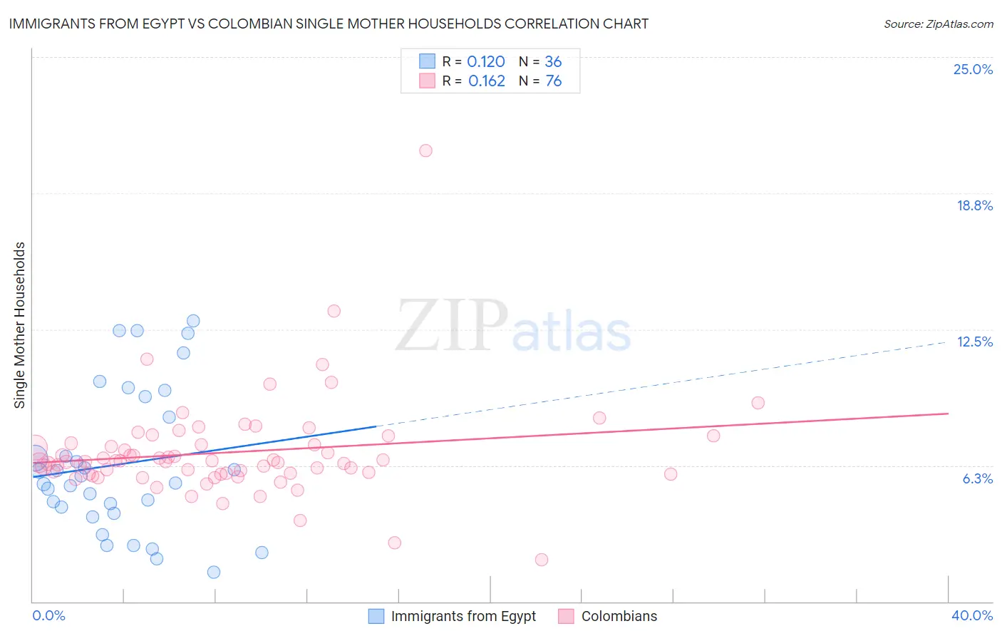 Immigrants from Egypt vs Colombian Single Mother Households