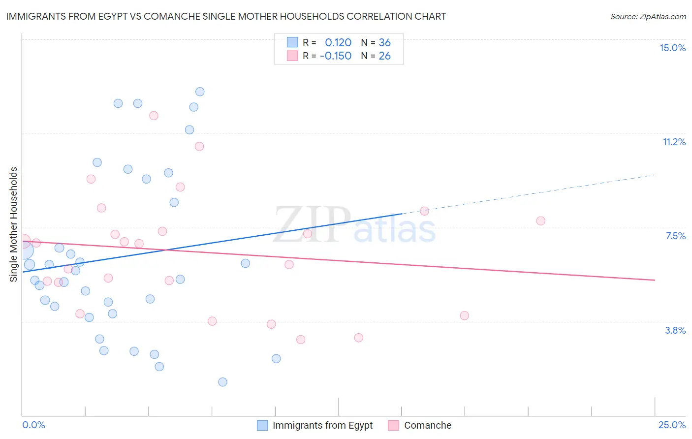 Immigrants from Egypt vs Comanche Single Mother Households