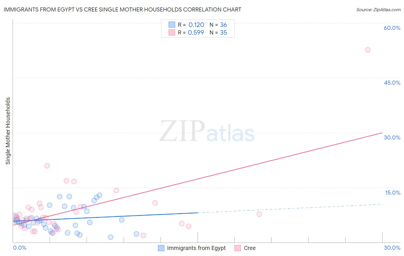 Immigrants from Egypt vs Cree Single Mother Households