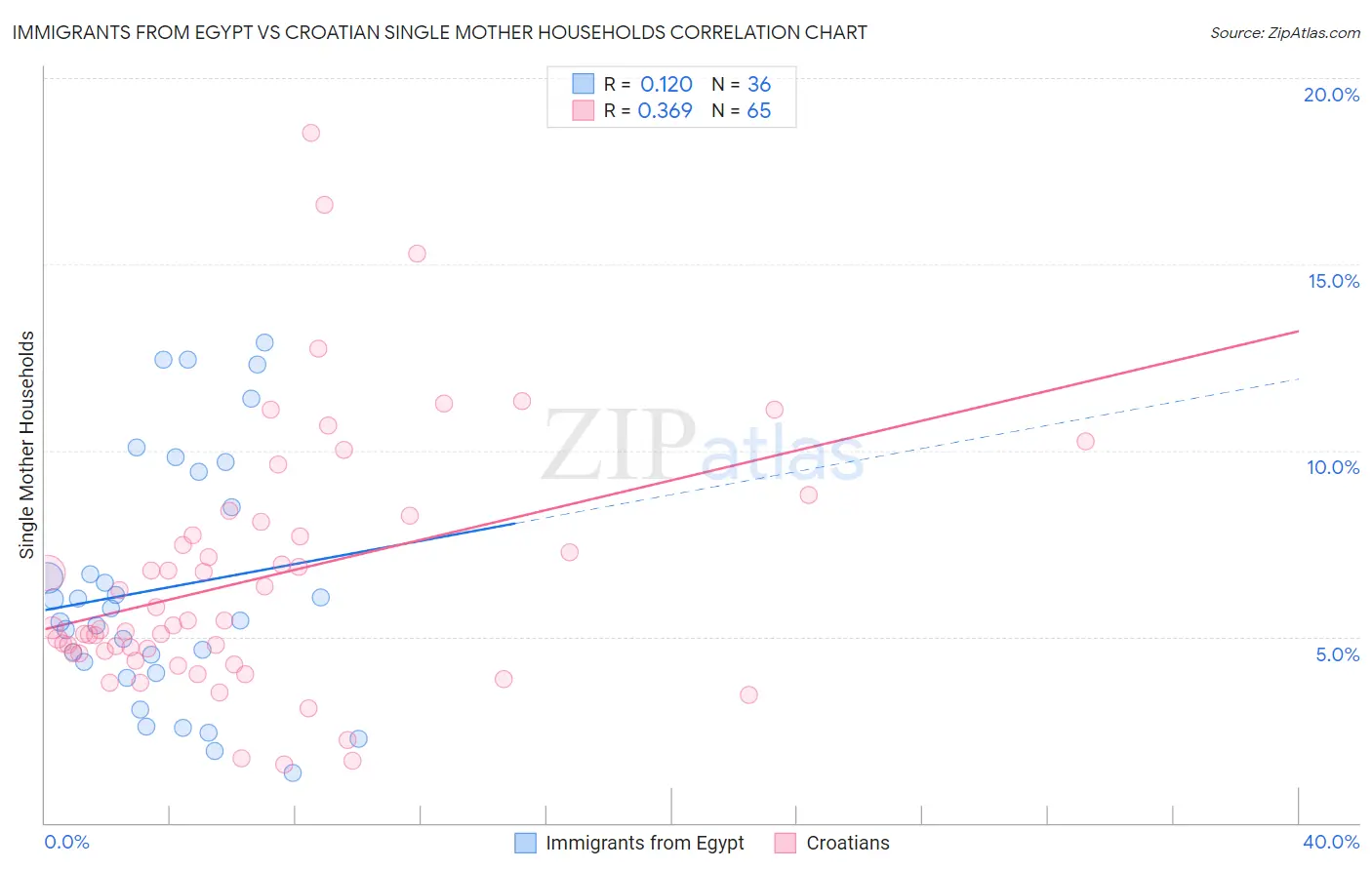 Immigrants from Egypt vs Croatian Single Mother Households