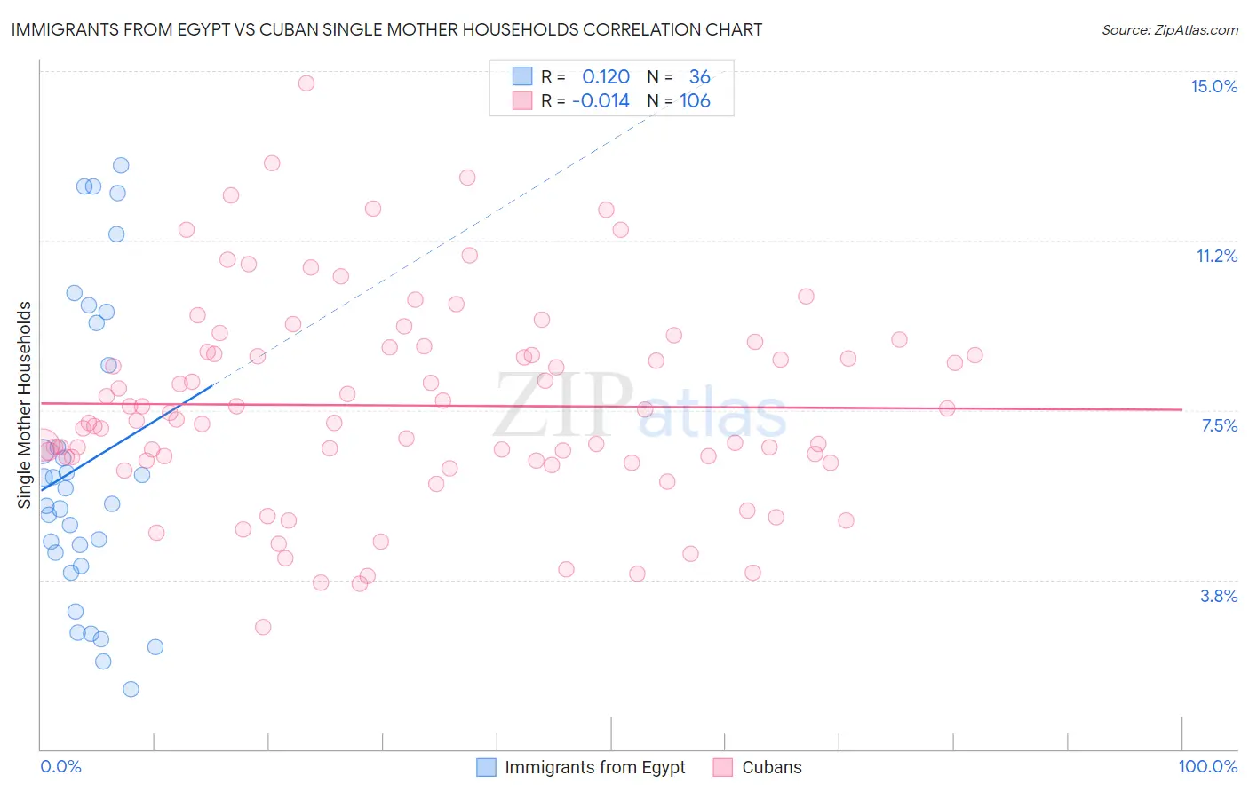 Immigrants from Egypt vs Cuban Single Mother Households