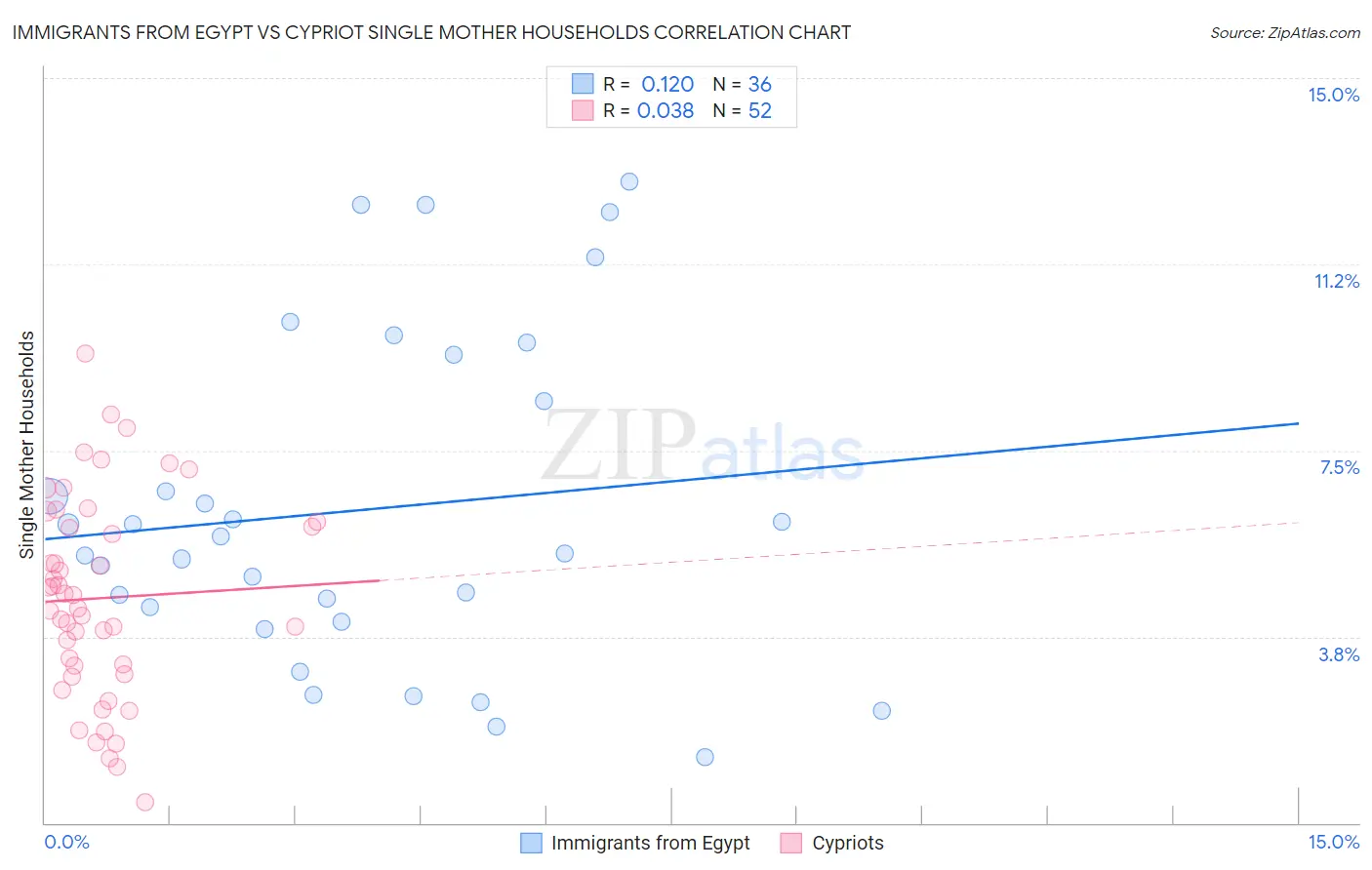 Immigrants from Egypt vs Cypriot Single Mother Households
