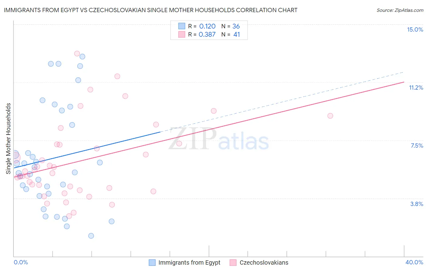 Immigrants from Egypt vs Czechoslovakian Single Mother Households