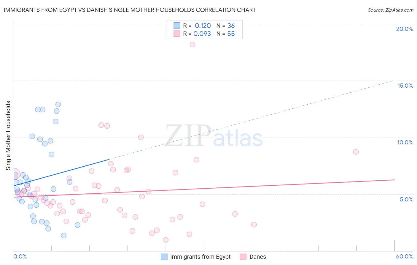 Immigrants from Egypt vs Danish Single Mother Households