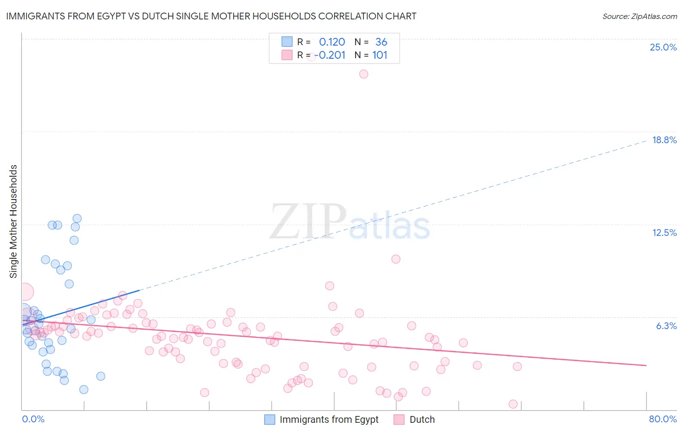 Immigrants from Egypt vs Dutch Single Mother Households