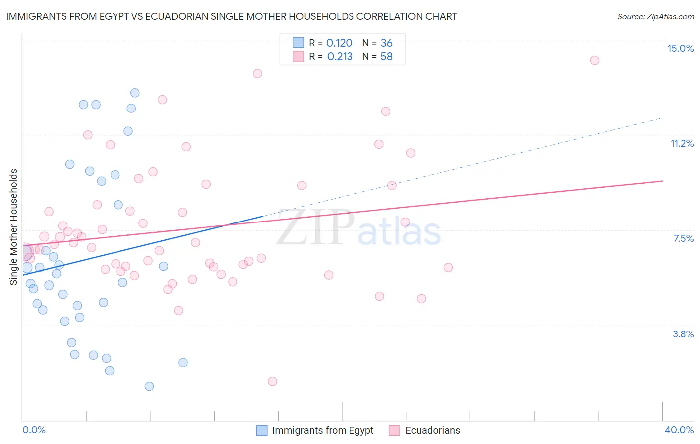 Immigrants from Egypt vs Ecuadorian Single Mother Households