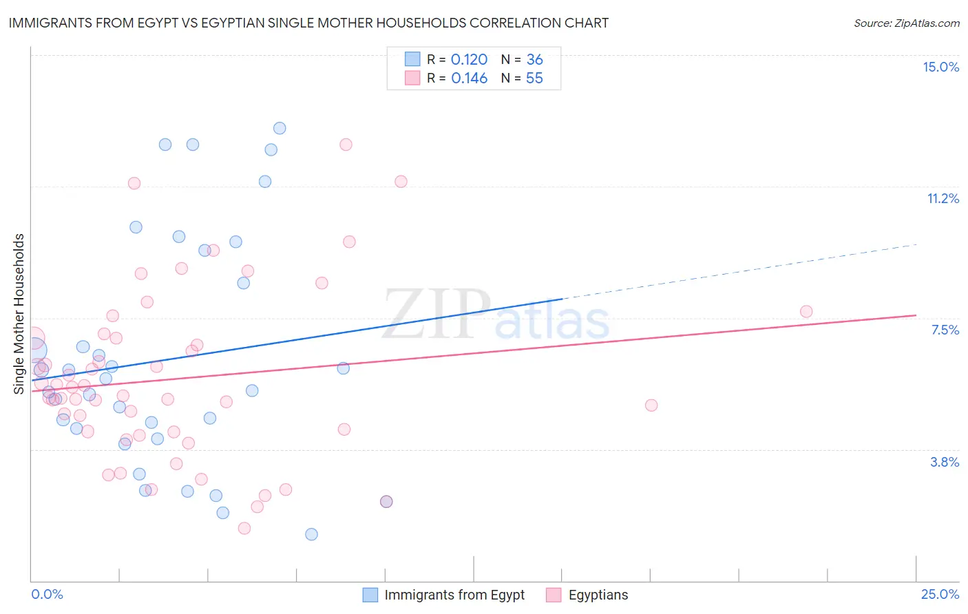 Immigrants from Egypt vs Egyptian Single Mother Households