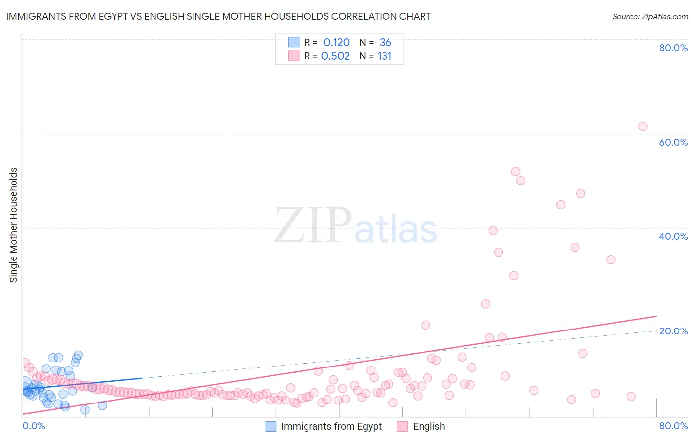 Immigrants from Egypt vs English Single Mother Households