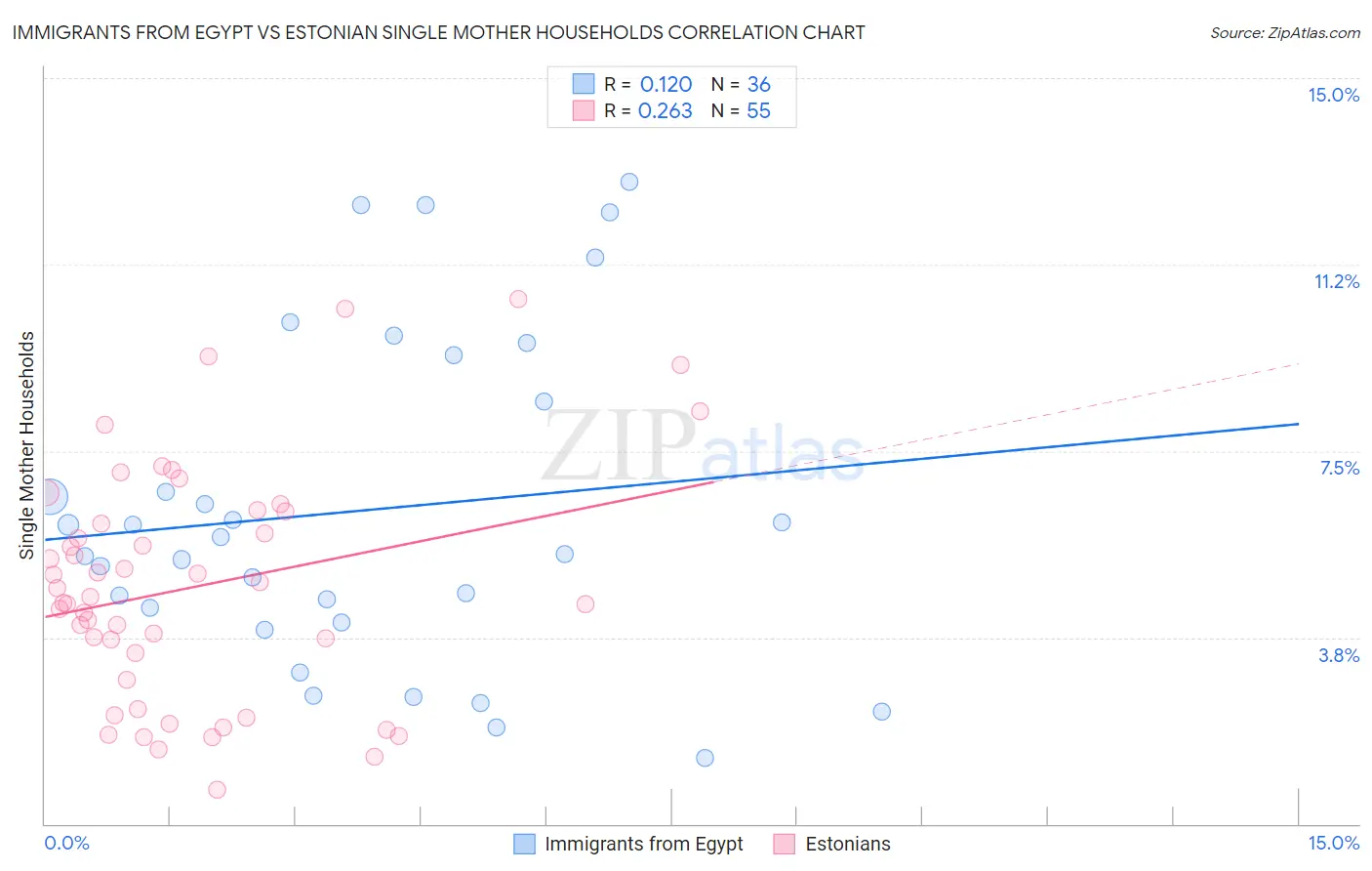 Immigrants from Egypt vs Estonian Single Mother Households