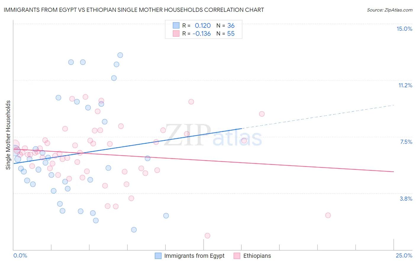 Immigrants from Egypt vs Ethiopian Single Mother Households