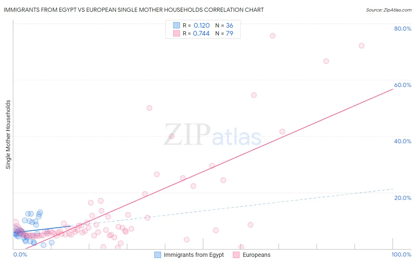Immigrants from Egypt vs European Single Mother Households