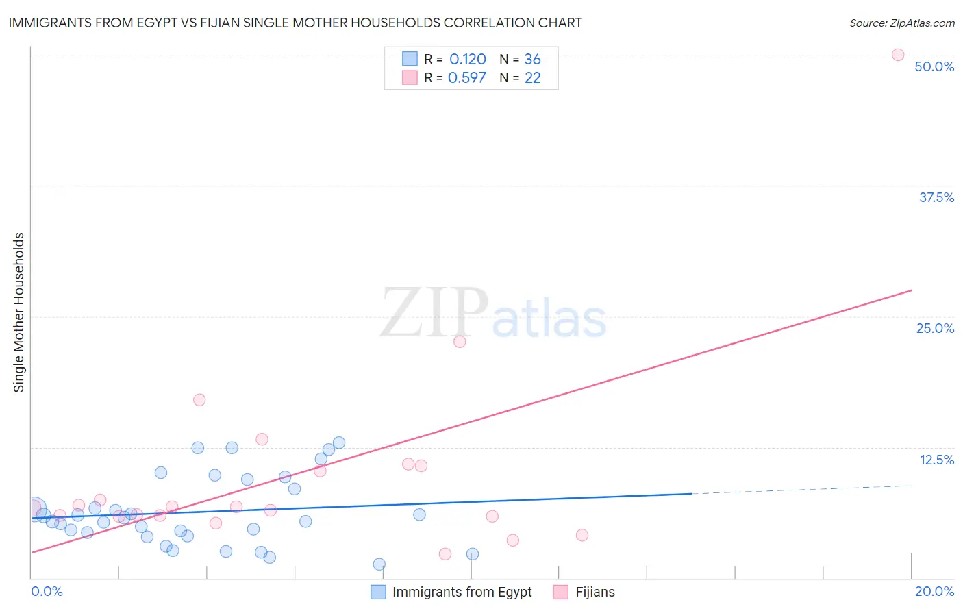 Immigrants from Egypt vs Fijian Single Mother Households