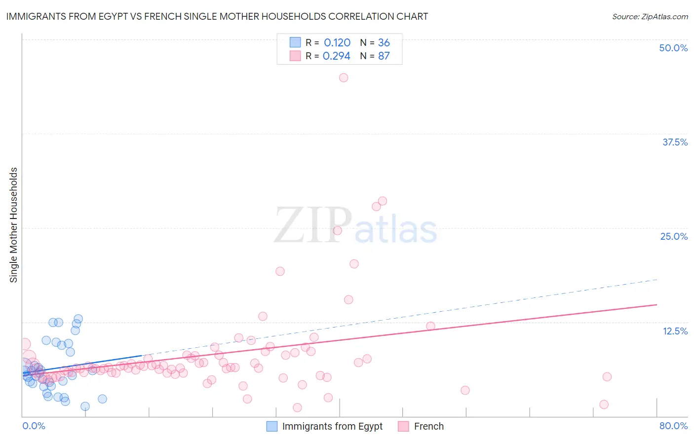 Immigrants from Egypt vs French Single Mother Households