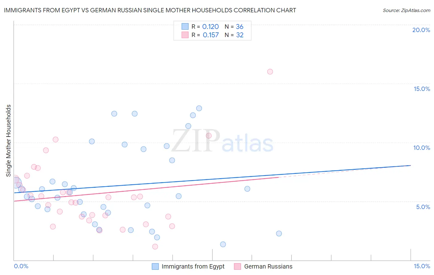 Immigrants from Egypt vs German Russian Single Mother Households