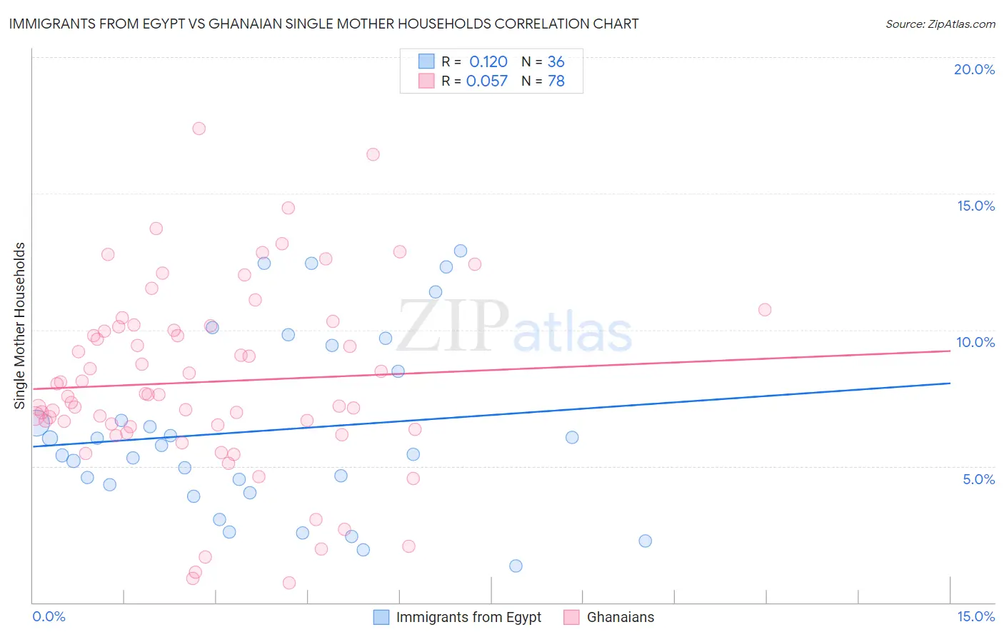 Immigrants from Egypt vs Ghanaian Single Mother Households