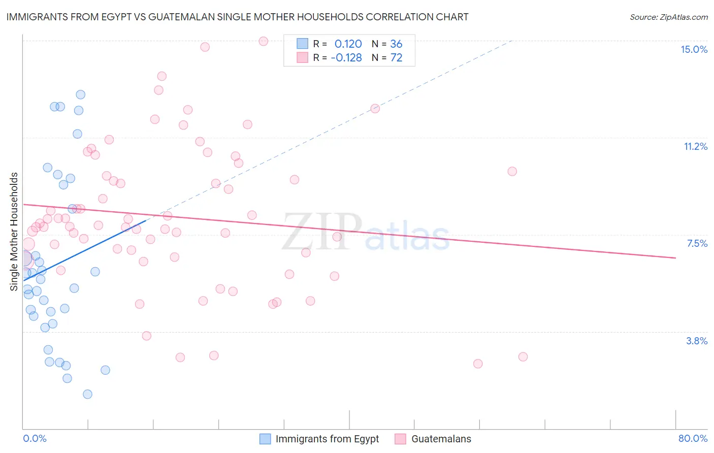 Immigrants from Egypt vs Guatemalan Single Mother Households