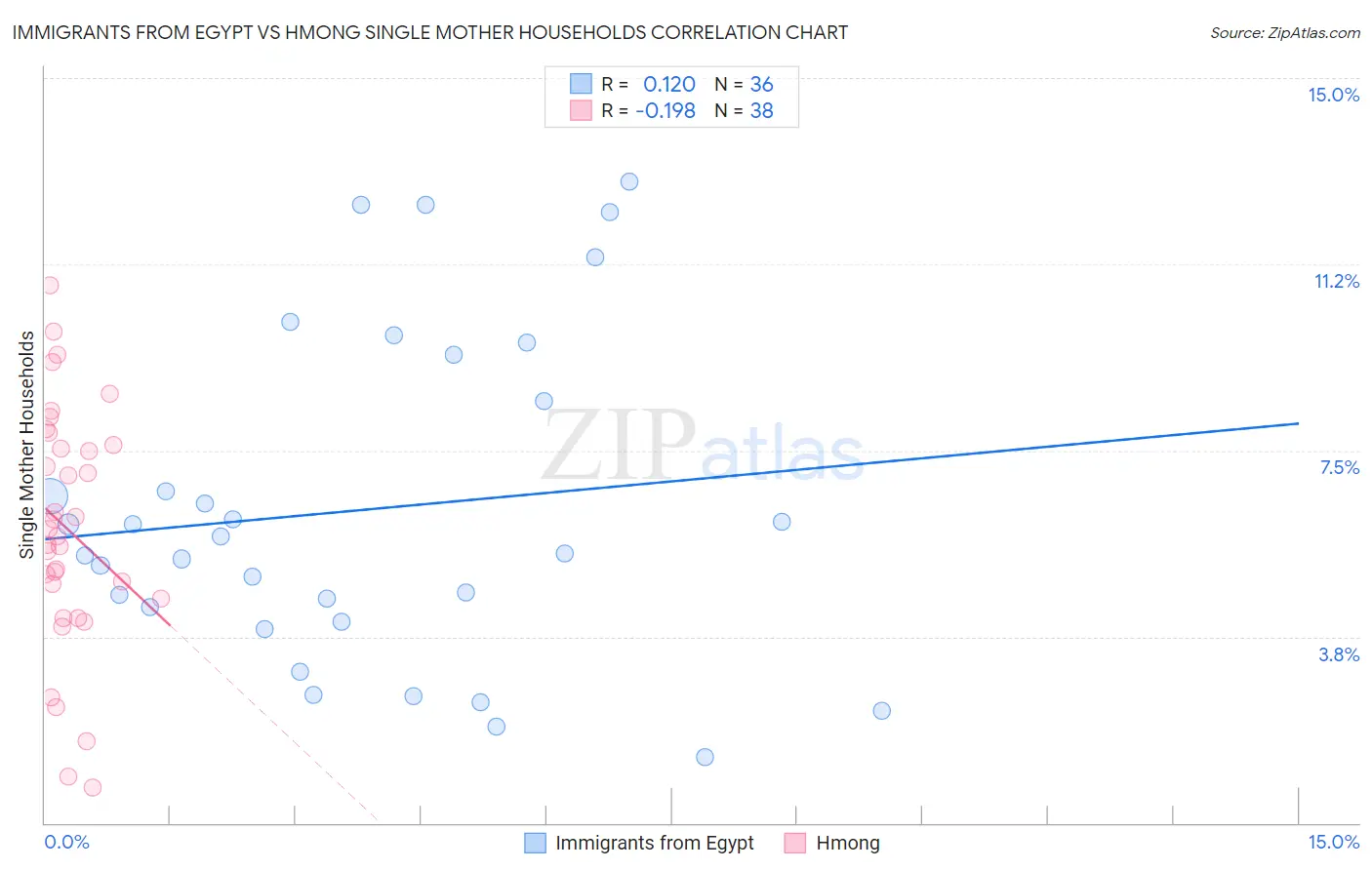 Immigrants from Egypt vs Hmong Single Mother Households