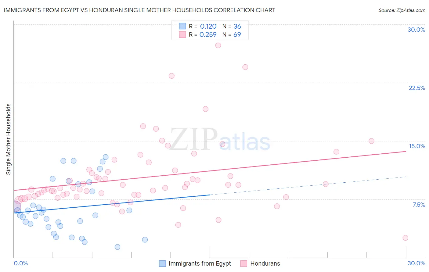 Immigrants from Egypt vs Honduran Single Mother Households
