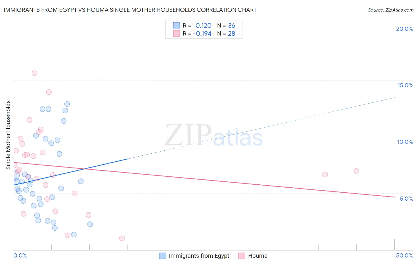 Immigrants from Egypt vs Houma Single Mother Households