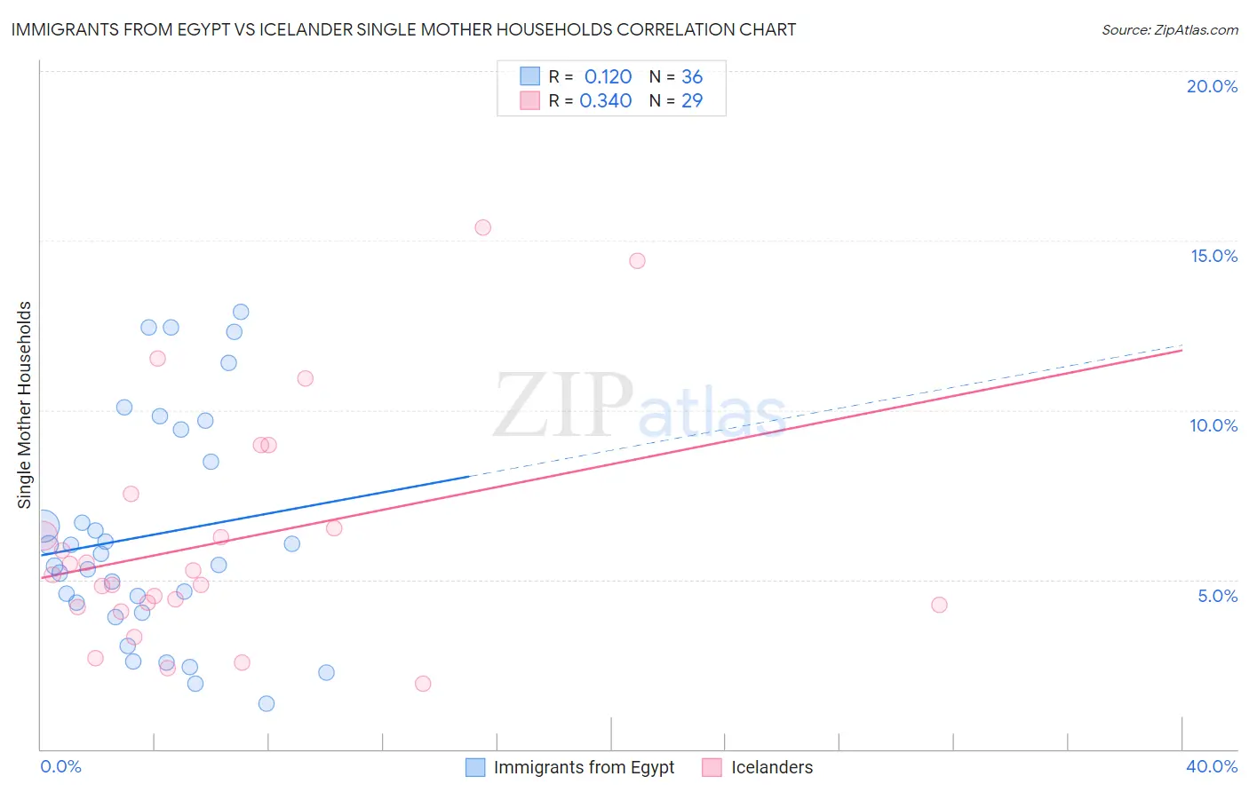 Immigrants from Egypt vs Icelander Single Mother Households