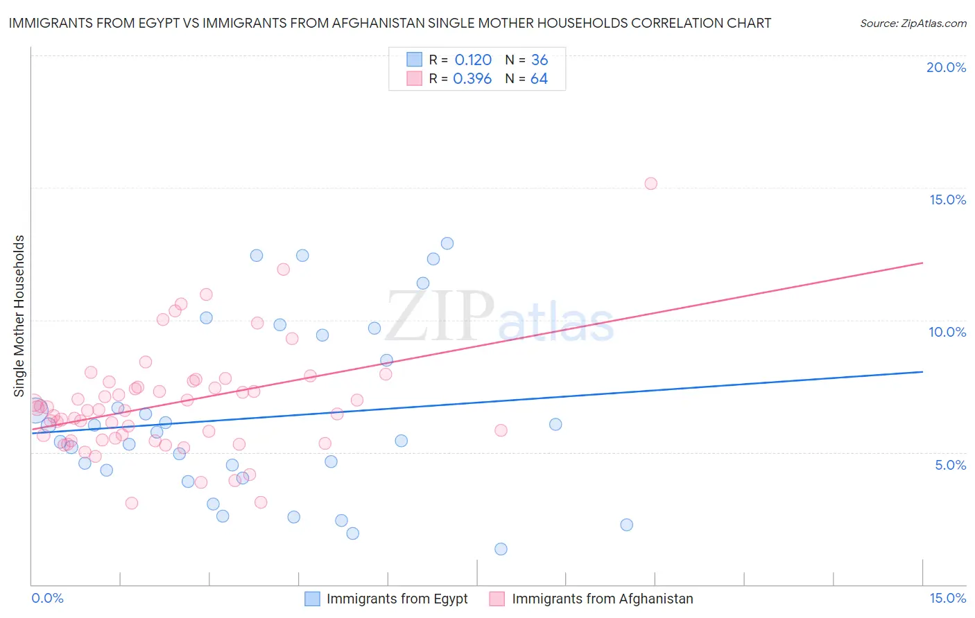Immigrants from Egypt vs Immigrants from Afghanistan Single Mother Households