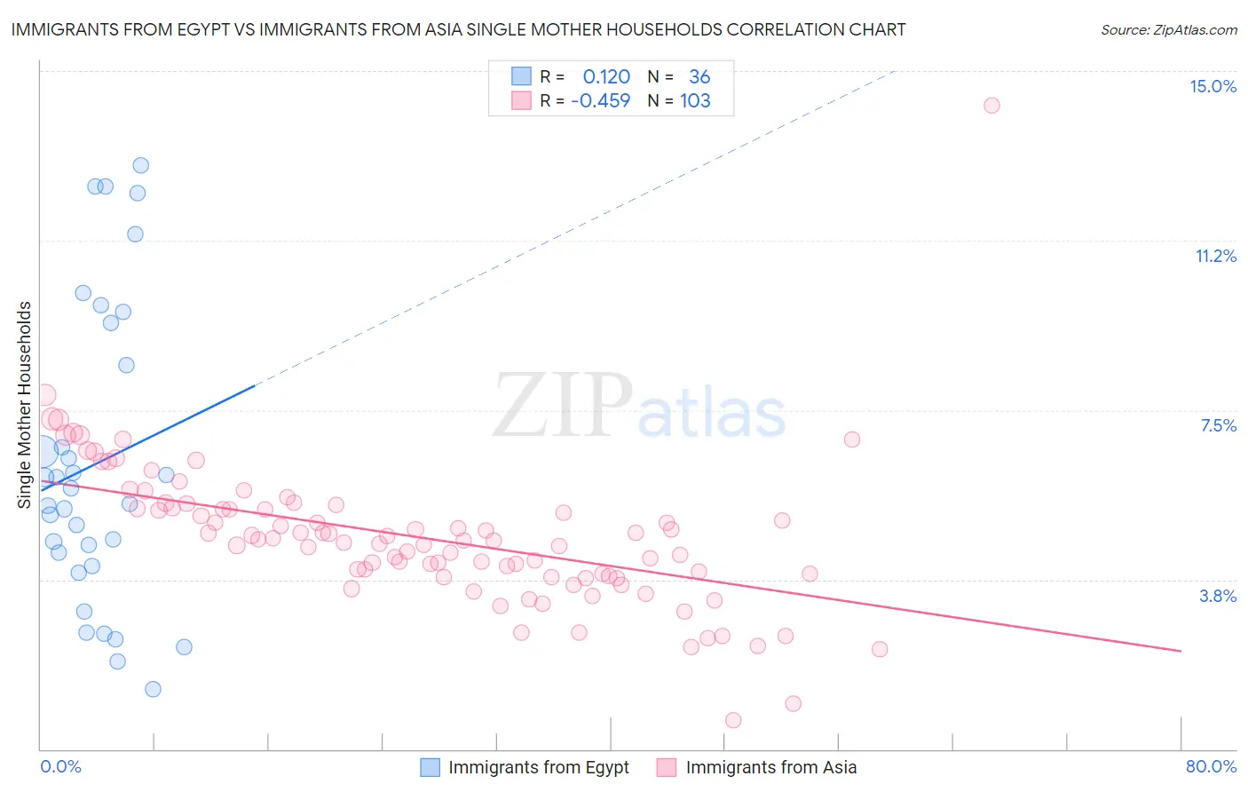 Immigrants from Egypt vs Immigrants from Asia Single Mother Households