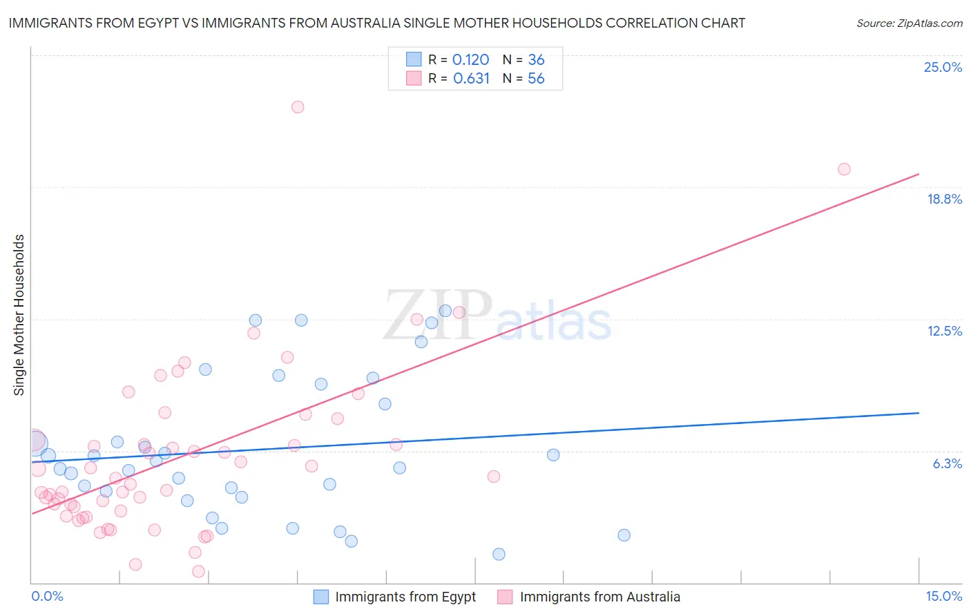 Immigrants from Egypt vs Immigrants from Australia Single Mother Households