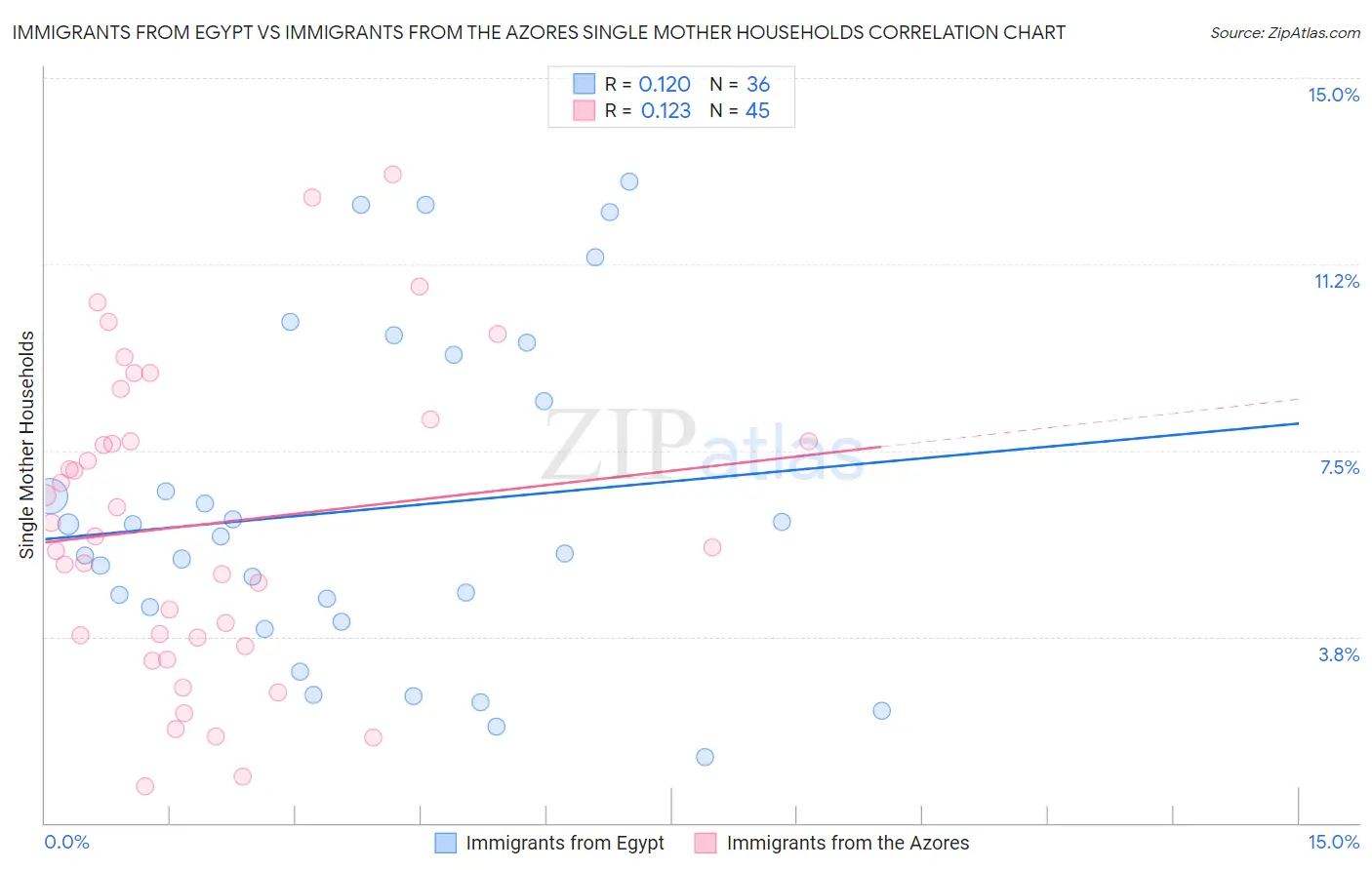 Immigrants from Egypt vs Immigrants from the Azores Single Mother Households