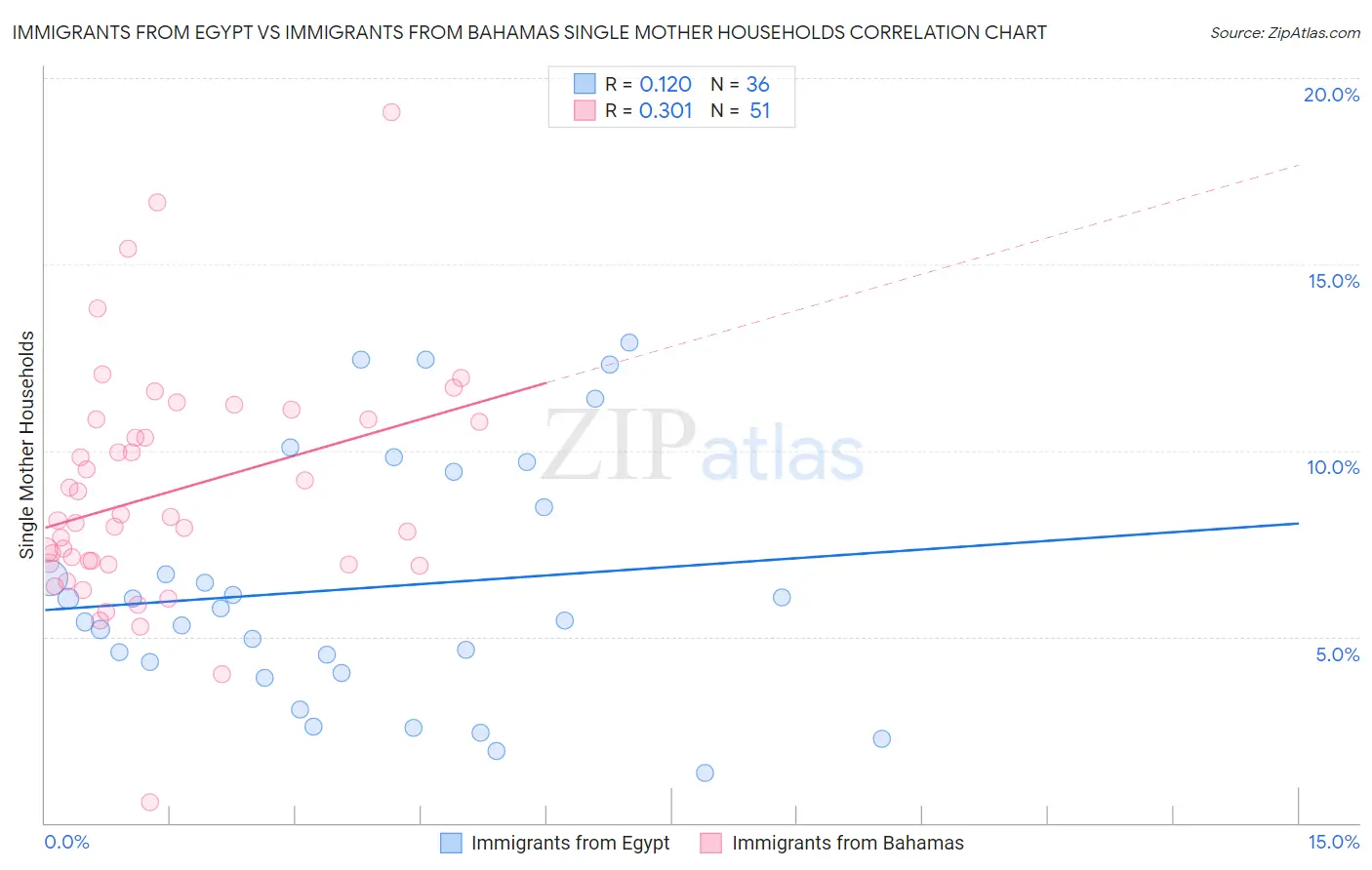 Immigrants from Egypt vs Immigrants from Bahamas Single Mother Households