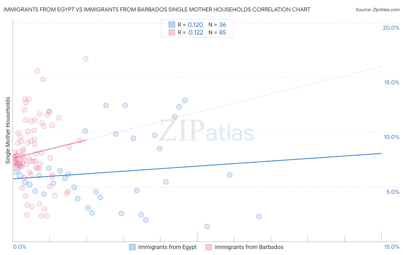 Immigrants from Egypt vs Immigrants from Barbados Single Mother Households