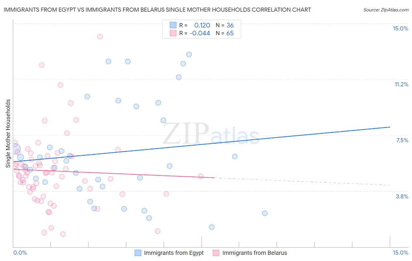 Immigrants from Egypt vs Immigrants from Belarus Single Mother Households