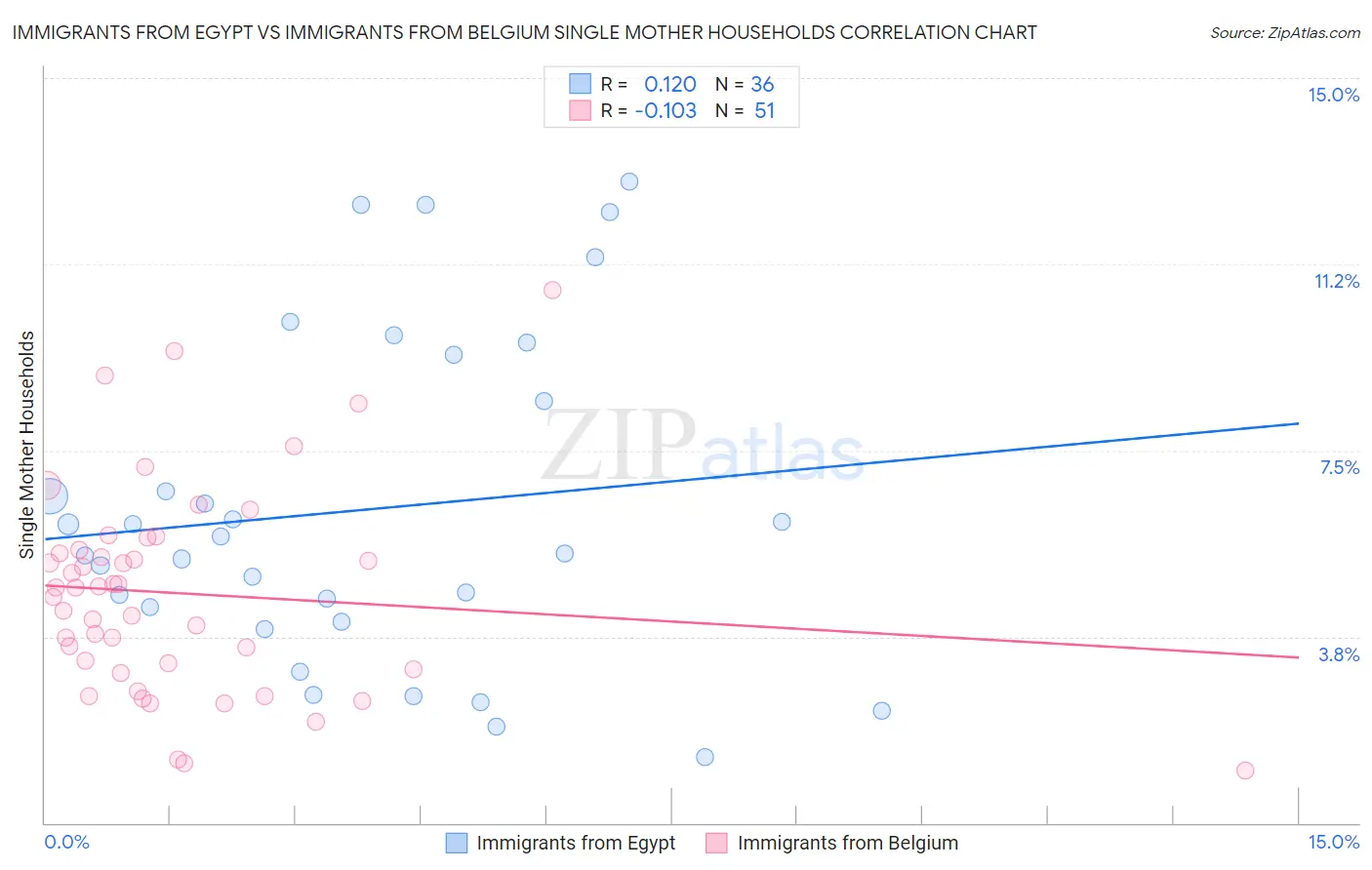 Immigrants from Egypt vs Immigrants from Belgium Single Mother Households
