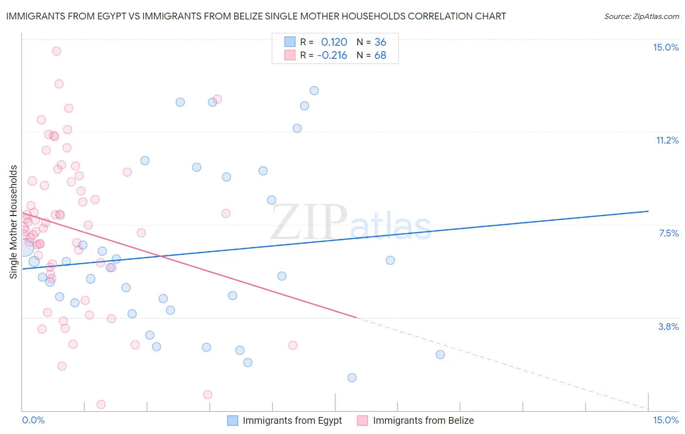 Immigrants from Egypt vs Immigrants from Belize Single Mother Households