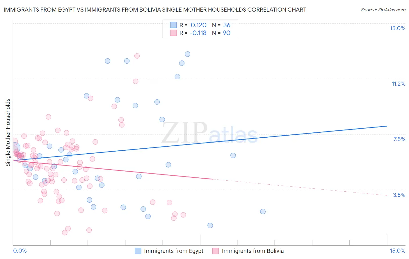 Immigrants from Egypt vs Immigrants from Bolivia Single Mother Households