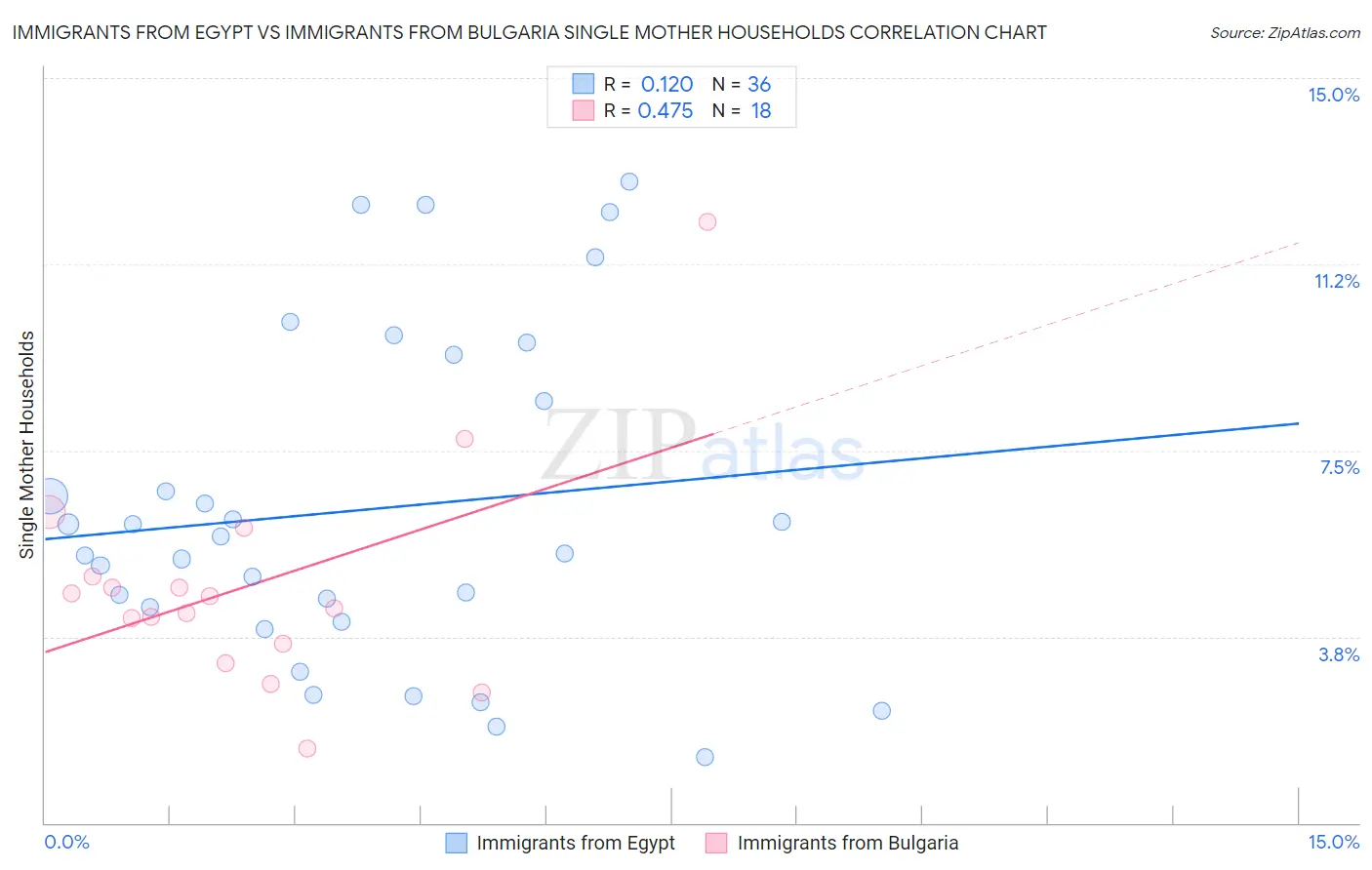 Immigrants from Egypt vs Immigrants from Bulgaria Single Mother Households